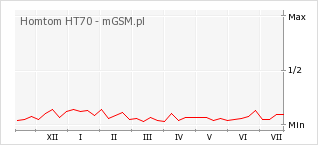 Wykres zmian popularności telefonu Homtom HT70