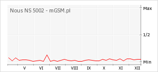 Wykres zmian popularności telefonu Nous NS 5002