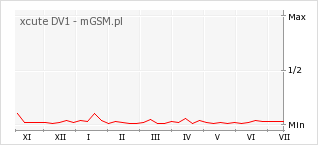 Wykres zmian popularności telefonu xcute DV1