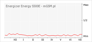 Wykres zmian popularności telefonu Energizer Energy S500E