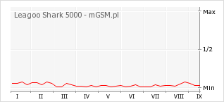 Wykres zmian popularności telefonu Leagoo Shark 5000