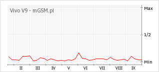 Wykres zmian popularności telefonu Vivo V9