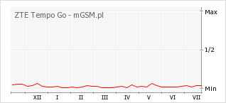 Wykres zmian popularności telefonu ZTE Tempo Go