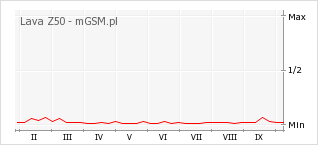 Wykres zmian popularności telefonu Lava Z50