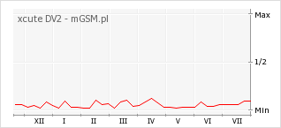 Wykres zmian popularności telefonu xcute DV2