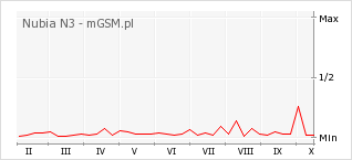 Wykres zmian popularności telefonu Nubia N3