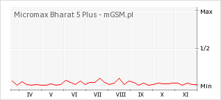 Wykres zmian popularności telefonu Micromax Bharat 5 Plus