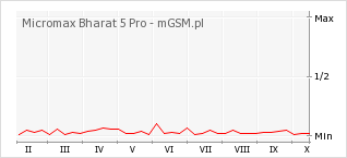 Wykres zmian popularności telefonu Micromax Bharat 5 Pro