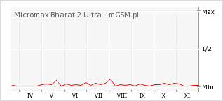 Wykres zmian popularności telefonu Micromax Bharat 2 Ultra