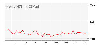 Wykres zmian popularności telefonu Nokia N75