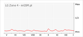 Wykres zmian popularności telefonu LG Zone 4
