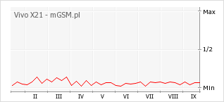 Wykres zmian popularności telefonu Vivo X21