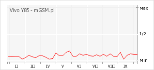 Wykres zmian popularności telefonu Vivo Y85