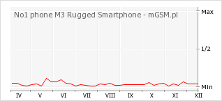 Wykres zmian popularności telefonu No1 phone M3 Rugged Smartphone