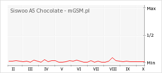 Wykres zmian popularności telefonu Siswoo A5 Chocolate