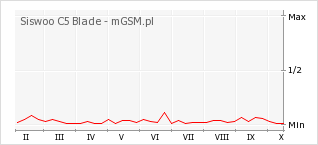 Wykres zmian popularności telefonu Siswoo C5 Blade