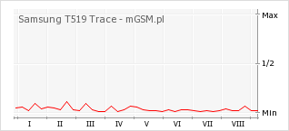 Wykres zmian popularności telefonu Samsung T519 Trace