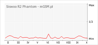 Wykres zmian popularności telefonu Siswoo R2 Phantom