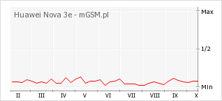 Wykres zmian popularności telefonu Huawei Nova 3e