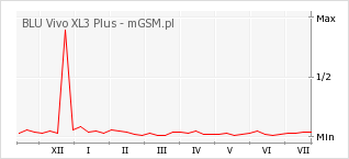 Wykres zmian popularności telefonu BLU Vivo XL3 Plus