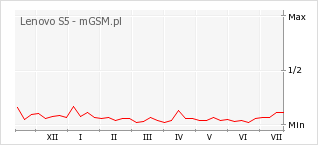 Wykres zmian popularności telefonu Lenovo S5