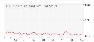 Wykres zmian popularności telefonu HTC Desire 12 Dual SIM