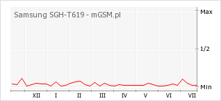 Wykres zmian popularności telefonu Samsung SGH-T619