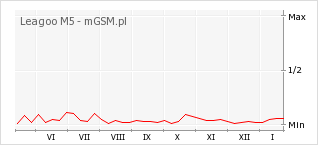 Wykres zmian popularności telefonu Leagoo M5