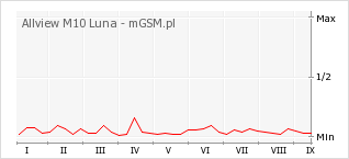 Wykres zmian popularności telefonu Allview M10 Luna