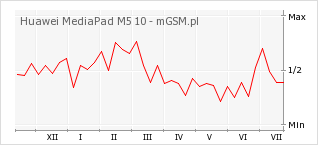 Wykres zmian popularności telefonu Huawei MediaPad M5 10