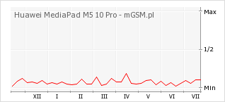 Wykres zmian popularności telefonu Huawei MediaPad M5 10 Pro