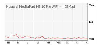 Wykres zmian popularności telefonu Huawei MediaPad M5 10 Pro WiFi