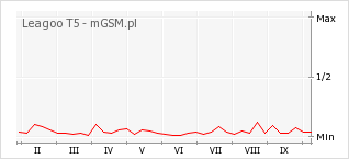 Wykres zmian popularności telefonu Leagoo T5
