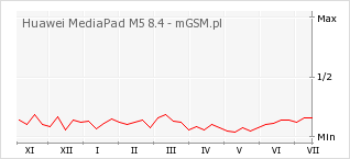 Wykres zmian popularności telefonu Huawei MediaPad M5 8.4