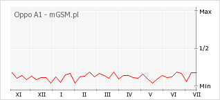 Wykres zmian popularności telefonu Oppo A1