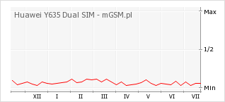 Wykres zmian popularności telefonu Huawei Y635 Dual SIM