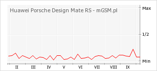 Wykres zmian popularności telefonu Huawei Porsche Design Mate RS