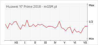 Wykres zmian popularności telefonu Huawei Y7 Prime 2018