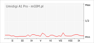 Wykres zmian popularności telefonu Umidigi A1 Pro