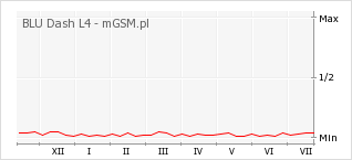 Wykres zmian popularności telefonu BLU Dash L4