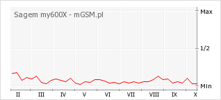 Wykres zmian popularności telefonu Sagem my600X