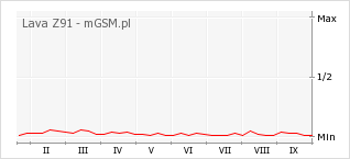 Wykres zmian popularności telefonu Lava Z91
