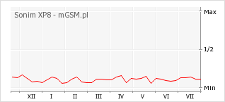 Wykres zmian popularności telefonu Sonim XP8