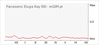 Wykres zmian popularności telefonu Panasonic Eluga Ray 550