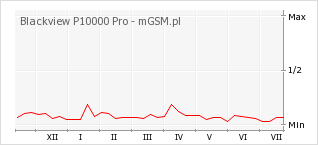Wykres zmian popularności telefonu Blackview P10000 Pro