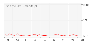 Wykres zmian popularności telefonu Sharp E-P1