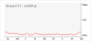Wykres zmian popularności telefonu Sharp E-F1