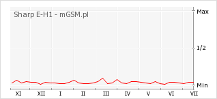 Wykres zmian popularności telefonu Sharp E-H1
