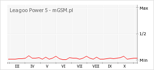 Wykres zmian popularności telefonu Leagoo Power 5
