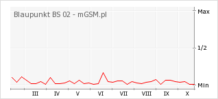 Wykres zmian popularności telefonu Blaupunkt BS 02